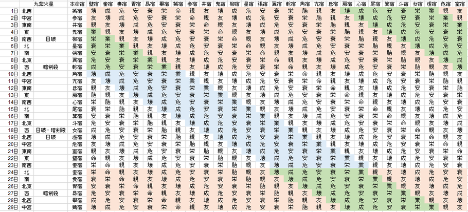 【2020年2月】九星気学と宿曜から見る毎日の運気