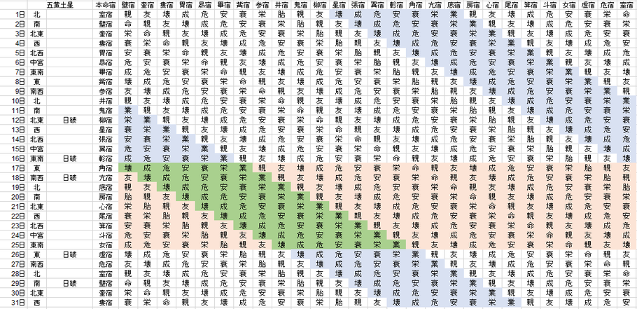 【2019年12月】九星気学と宿曜から見る毎日の運気