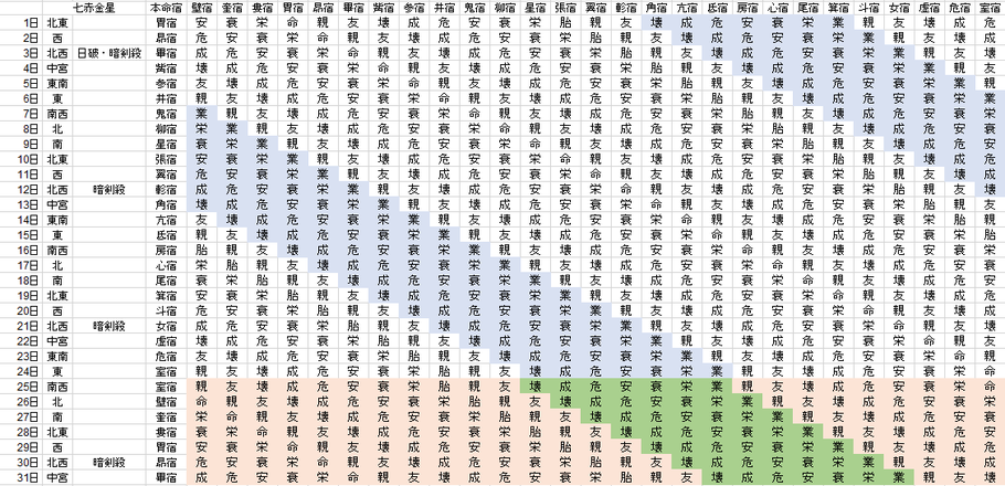 【2020年1月】九星気学と宿曜から見る毎日の運気