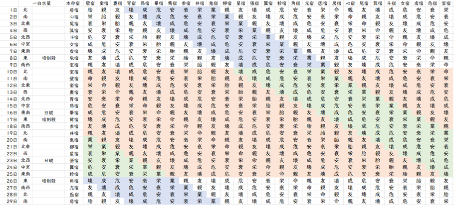 【2024年2月】九星気学と宿曜から見る毎日の運気