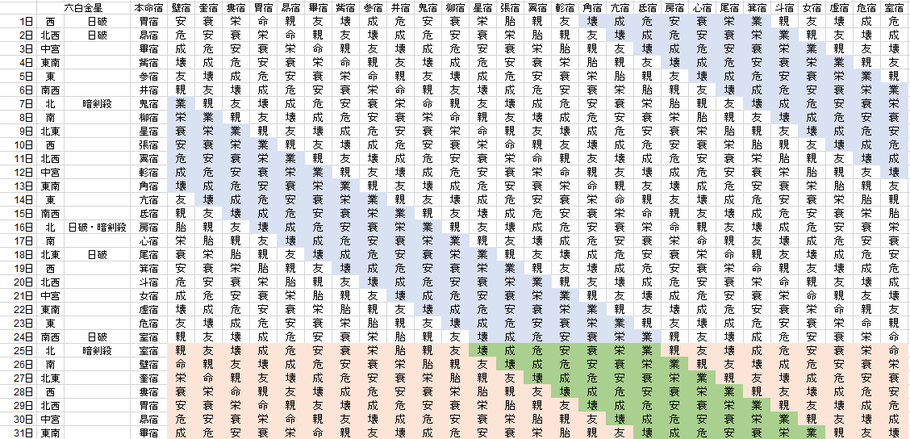 【2020年1月】九星気学と宿曜から見る毎日の運気