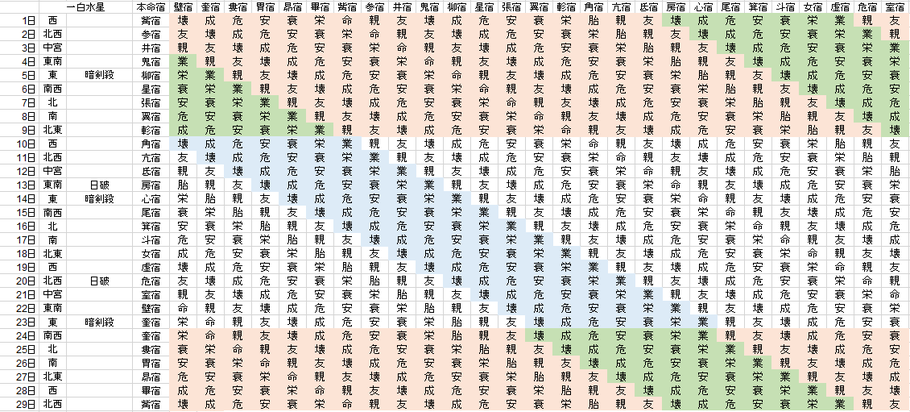 【2020年2月】九星気学と宿曜から見る毎日の運気