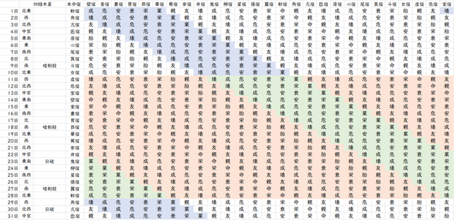 【2024年1月】九星気学と宿曜から見る毎日の運気