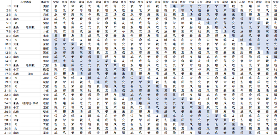 【2022年12月】九星気学と宿曜から見る毎日の運気