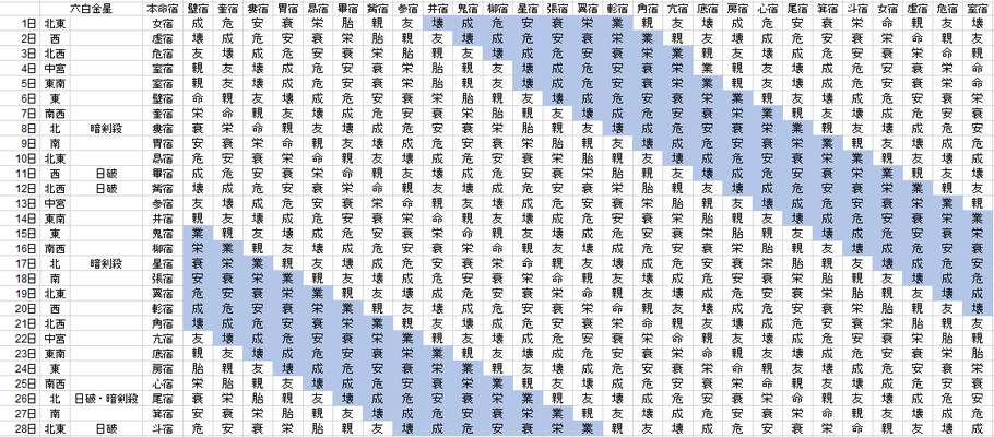 【2019年2月】九星気学と宿曜から見る毎日の運気