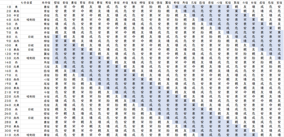 【2022年12月】九星気学と宿曜から見る毎日の運気