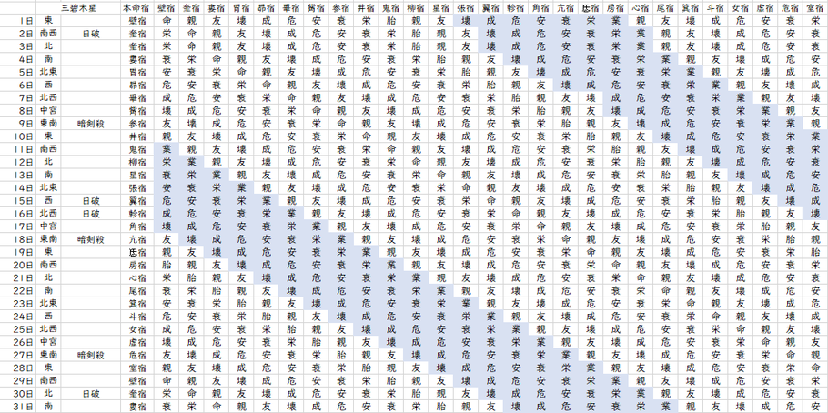【2022年3月】九星気学と宿曜から見る毎日の運気