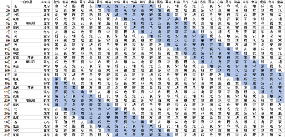 【2019年1月】九星気学と宿曜から見る毎日の運気