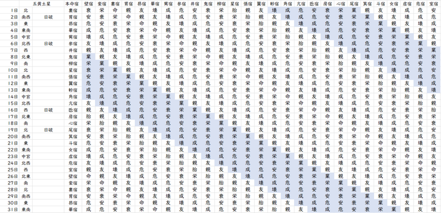 【2022年12月】九星気学と宿曜から見る毎日の運気