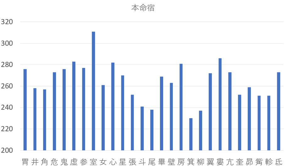 【2022年版】九星気学と宿曜占星術からみた運の良い人とは？