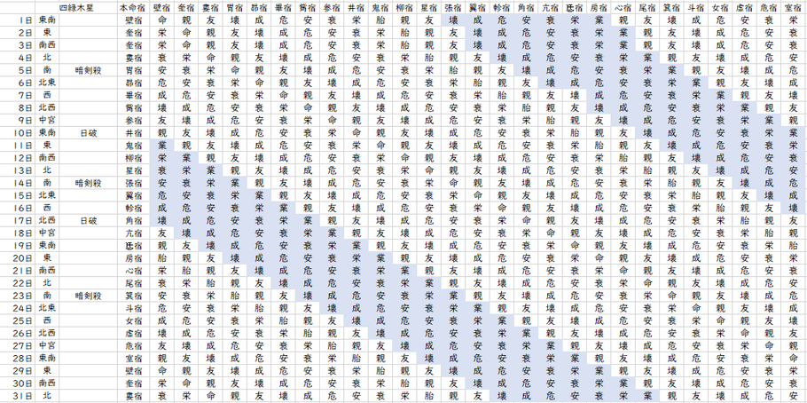 【2022年3月】九星気学と宿曜から見る毎日の運気