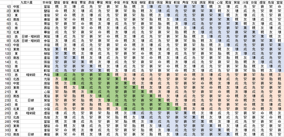 【2019年12月】九星気学と宿曜から見る毎日の運気