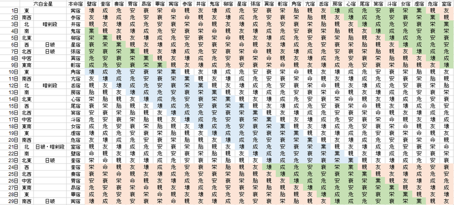 【2020年2月】九星気学と宿曜から見る毎日の運気