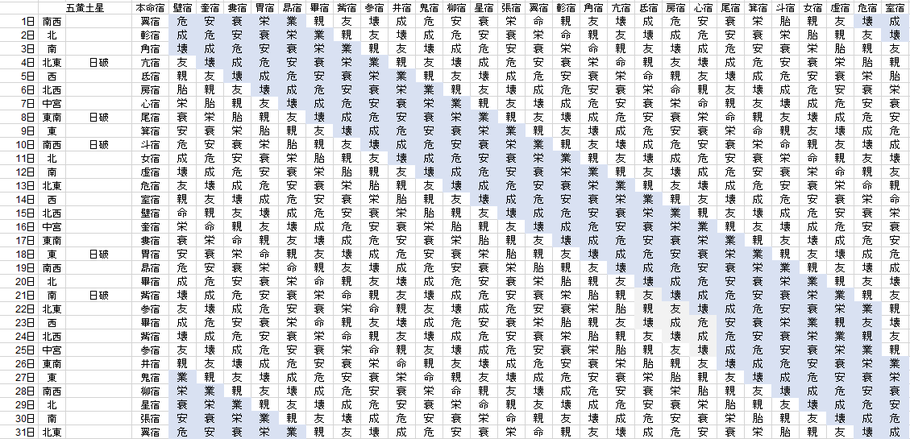 【2020年5月】九星気学と宿曜から見る毎日の運気