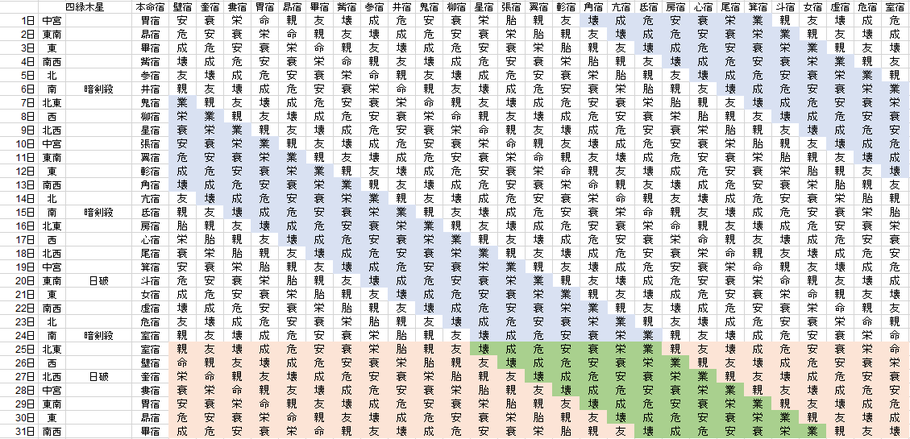 【2020年1月】九星気学と宿曜から見る毎日の運気