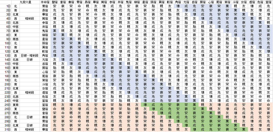 【2020年1月】九星気学と宿曜から見る毎日の運気