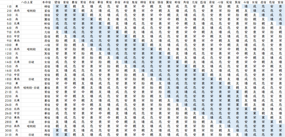【2023年3月】九星気学と宿曜から見る毎日の運気