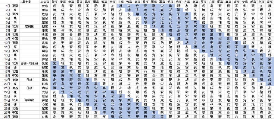 【2019年2月】九星気学と宿曜から見る毎日の運気