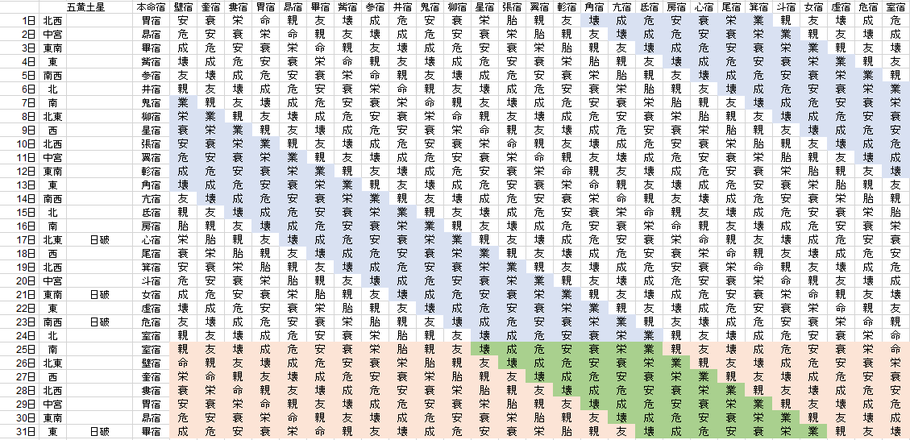 【2020年1月】九星気学と宿曜から見る毎日の運気
