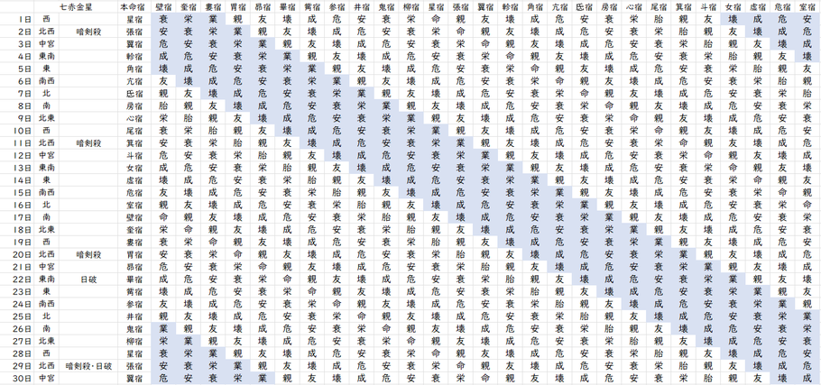 【2023年4月】九星気学と宿曜から見る毎日の運気