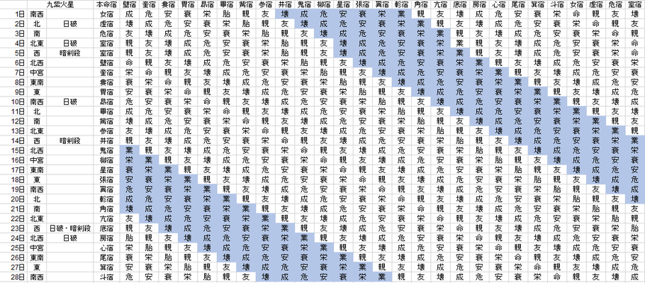 【2019年2月】九星気学と宿曜から見る毎日の運気