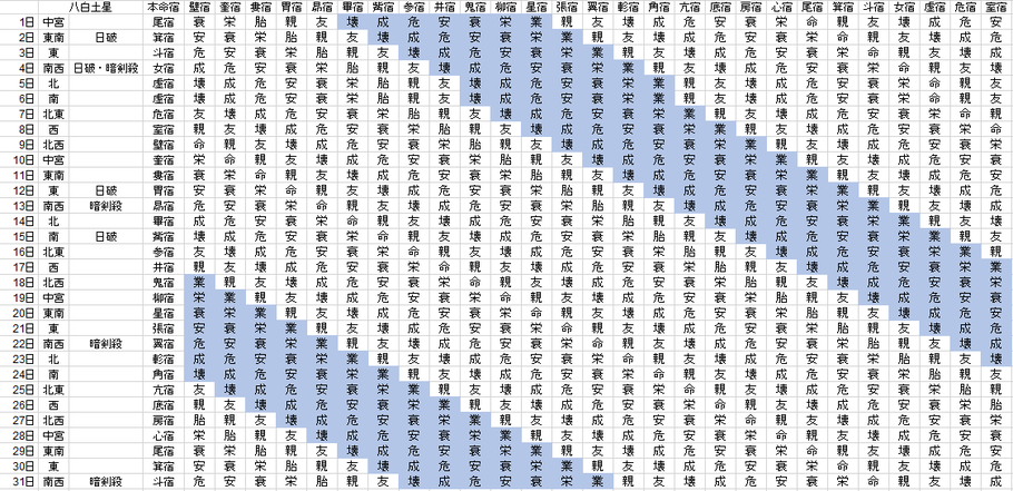 【2019年1月】九星気学と宿曜から見る毎日の運気