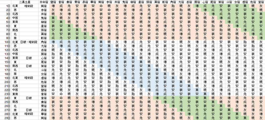 【2020年2月】九星気学と宿曜から見る毎日の運気