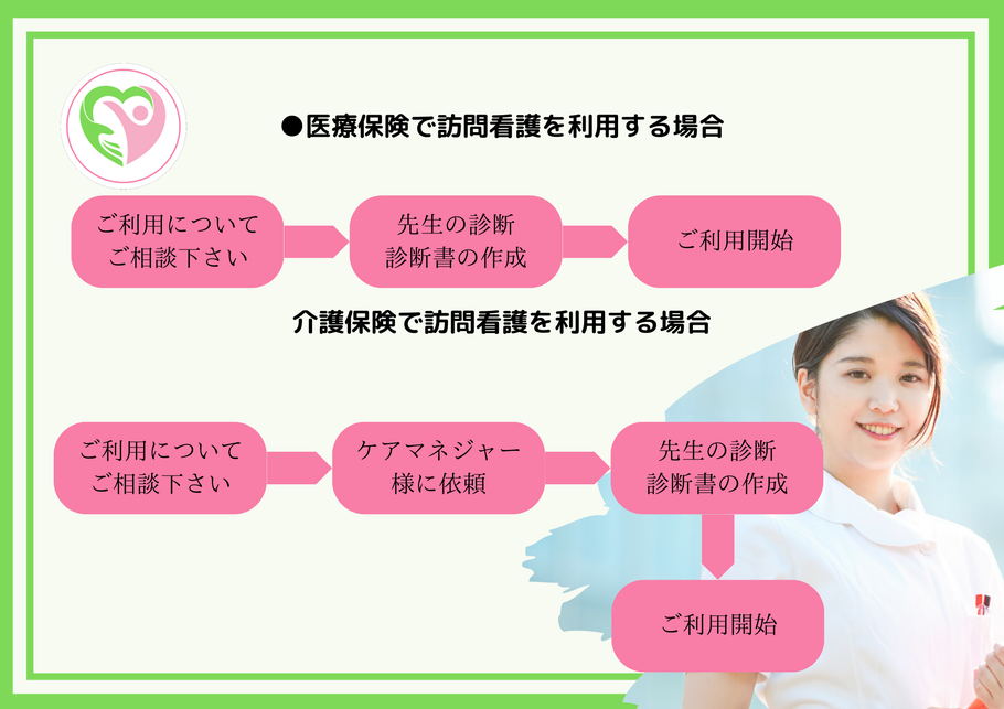 訪問看護利用流れ