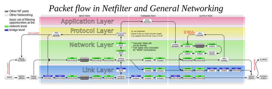 Datenfluss über verschiedenen Netzwerkebenen innerhalb einer Firewall