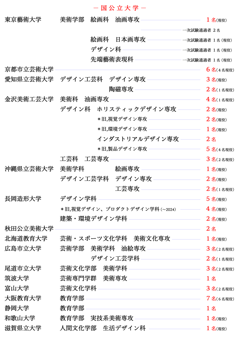京都市立芸大 合格速報2024｜アールヌフ造形美術研究室