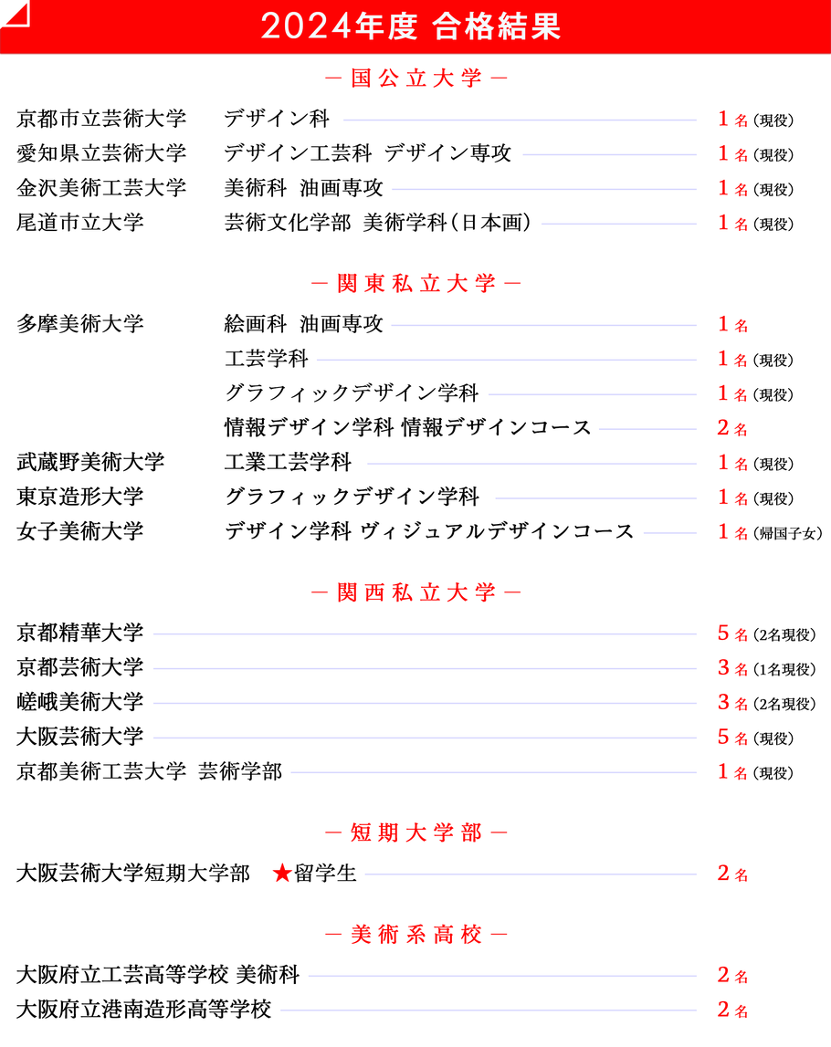 京都市立芸大 合格速報2024｜アールヌフ造形美術研究室