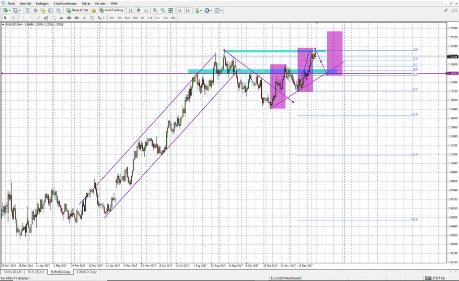 EUR/USD Analyse von BULLSUNITY