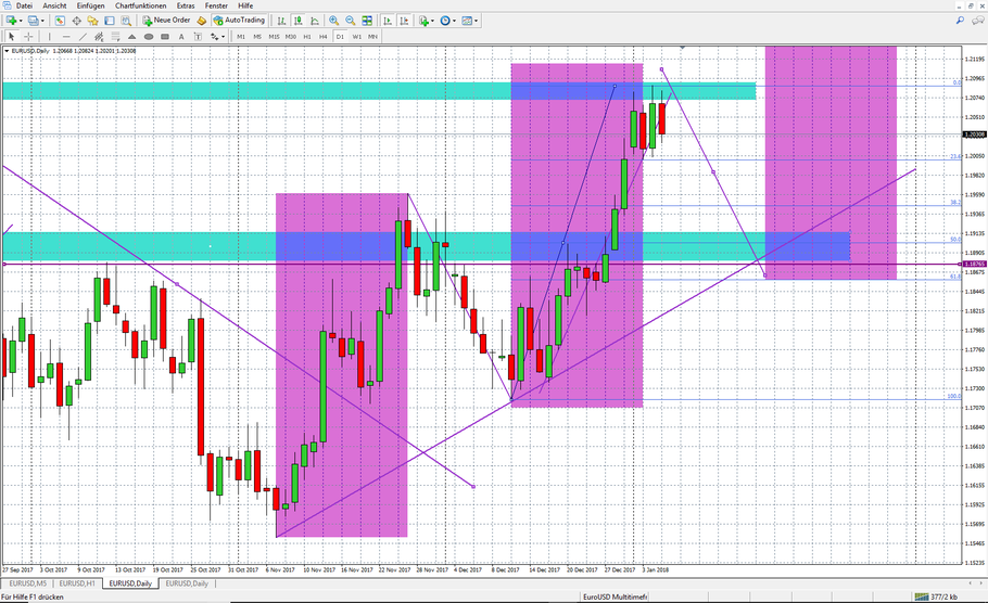 EUR/USD Analyse von BULLSUNITY