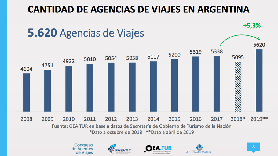 Cantidad de Agencias de Viajes en Argentina