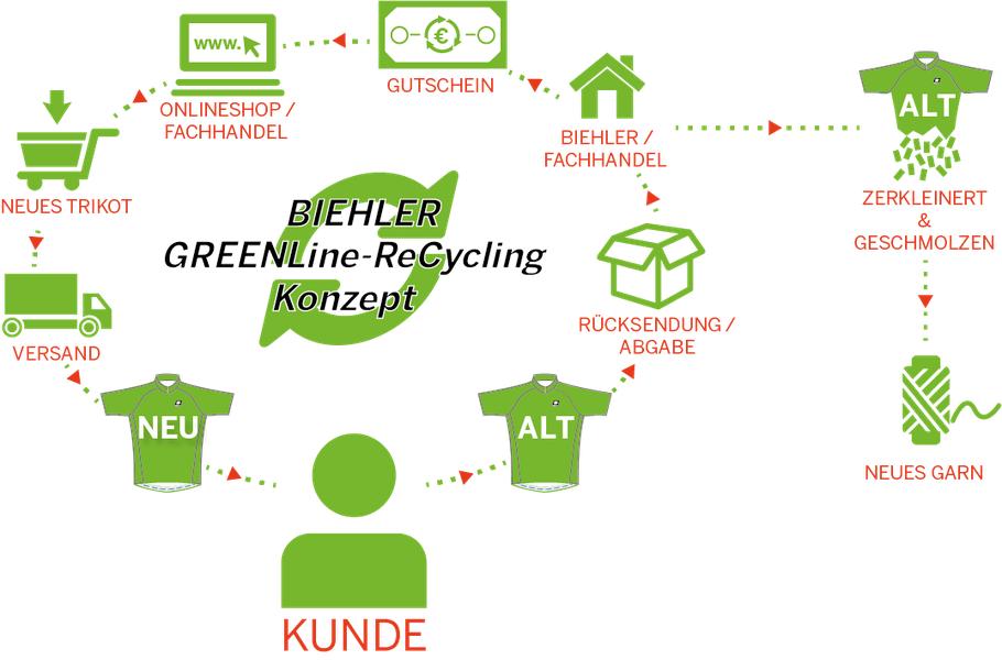 Biehler Sportswear Recycling Konzept