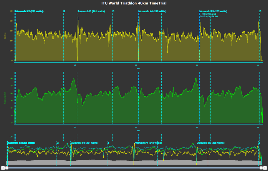 Meine Leistungswerte beim ITU World Triathlon 2015 auf der 40km Zeitfahrstrecke