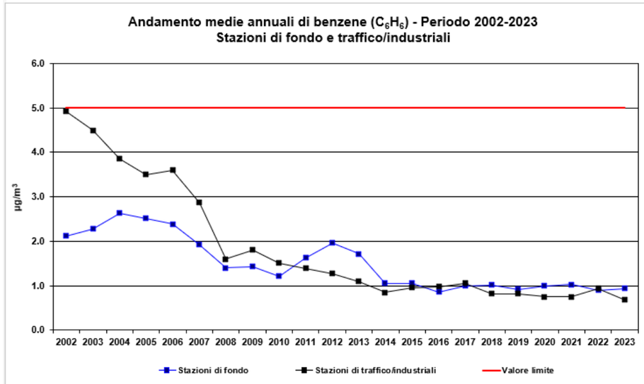 ARPA VENETO