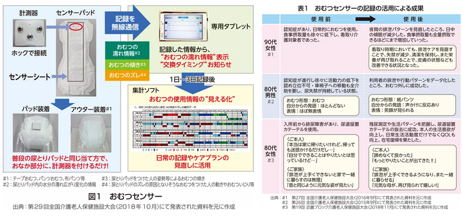 おむつセンサーの使用情報の見える化による成果