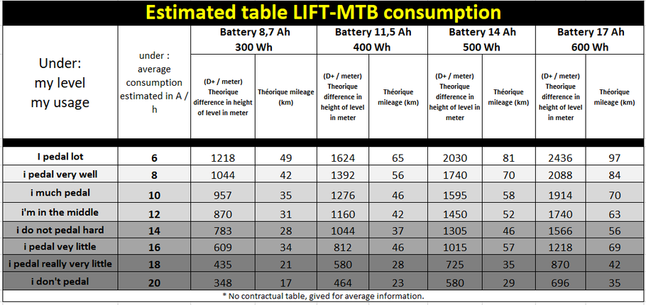 tableau estimatif complet des consommation lift-mtb