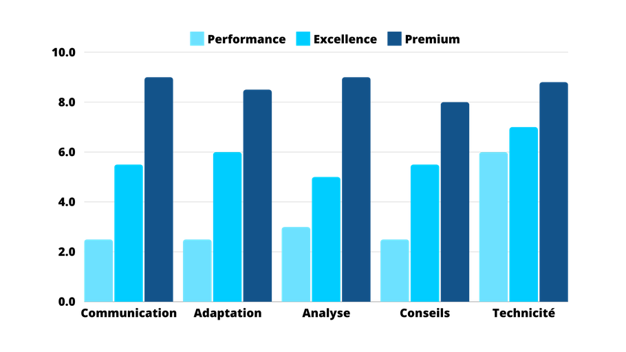 graphique à barres pour comparer les trois formules de coaching triathlon proposées par RSB Training : performance, excellence ou premium. Grâce à ce graphique les clients peuvent comparer les formules en termes de communication, analyse et technicité.