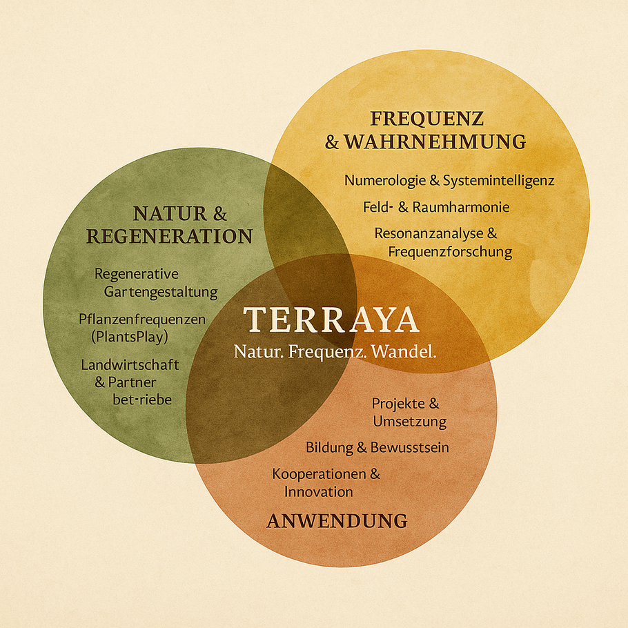 Der Kreis macht sichtbar, wie TERRAYA arbeitet: Wir verbinden die lebendige Intelligenz der Natur mit der feinen Ebene von Frequenz und Resonanz – und bringen beides in praktische, zukunftsorientierte Lösungen. So entsteht ein ganzheitlicher Ansatz, der L