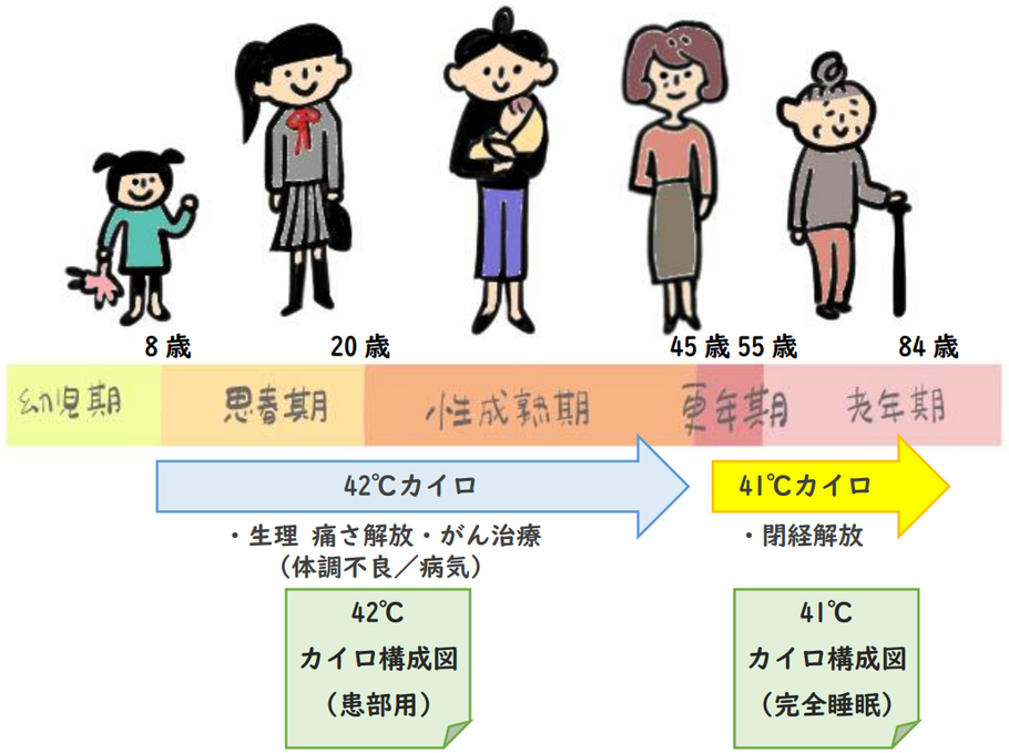 万病治カイロ説明イメージ画像：女性の長生きを実現するための湿熱装置