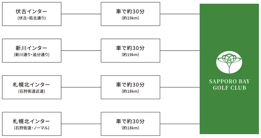SAPPORO BAY GOLF CLUB　伏古インター (伏古・拓北通り)から車で約30分 （約19km）　新川インター (新川通り・追分通り)から車で約30分 （約19km）　札幌北インター (石狩街道近道)から車で約30分 （約18km）　札幌北インター (石狩街道・ノーマル)から車で約30分 （約18km）