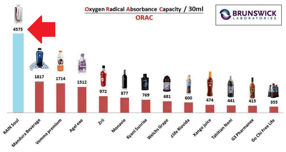 Comparativa de Capacidad de Absorción de Radicales (libres) de Oxígeno. (ORAC, por sus siglas en inglés)
