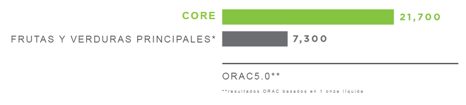 resultados ORAC basados en 1 onza líquida de CORE