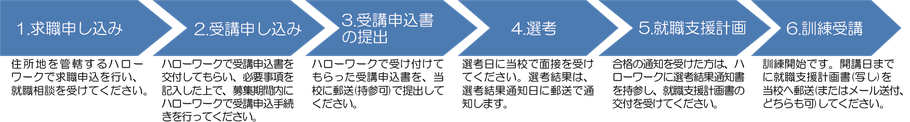 1.求職申し込み、2.受講申し込み、3.受講申込書の提出、4.選考、5.就職支援計画、6.訓練受講