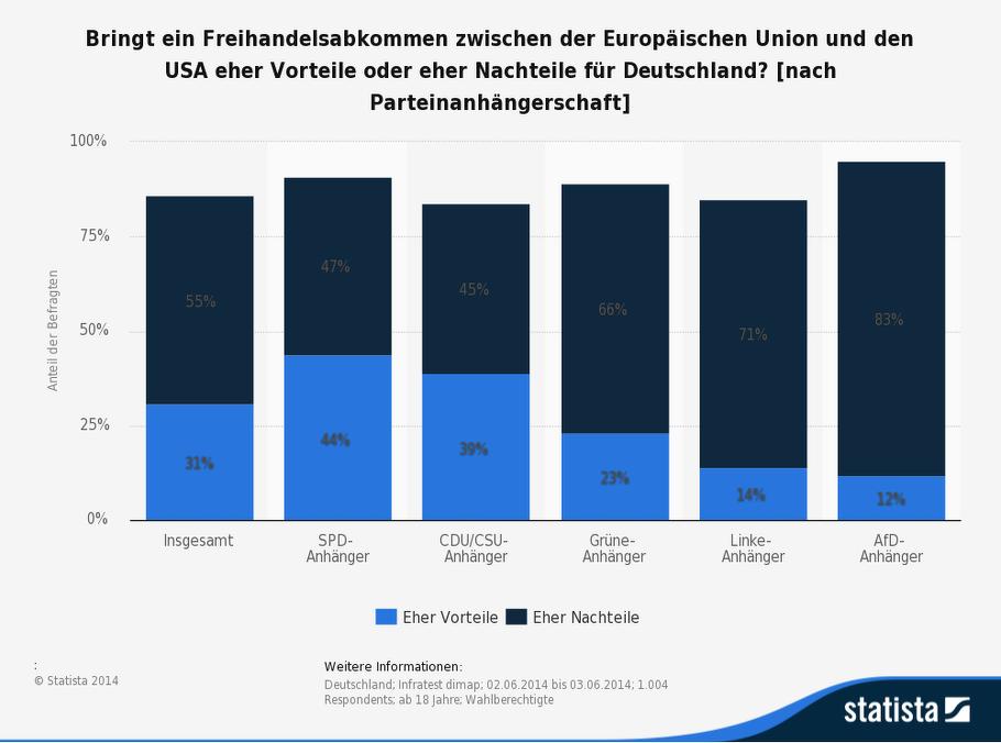 Die Grafik zeigt das Ergebnis einer Umfrage zu möglichen Vor- oder Nachteilen eines Freihandelsabkommens der Europäischen Union mit den USA (nach Parteinanhängerschaft).