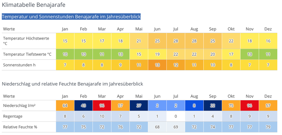 Klimatabelle zur Verfügung gestellt von wetter.com