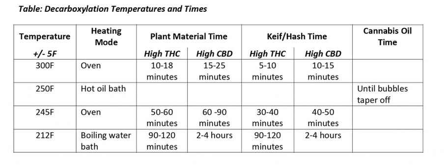 schema decarboxylation temperatures et temps