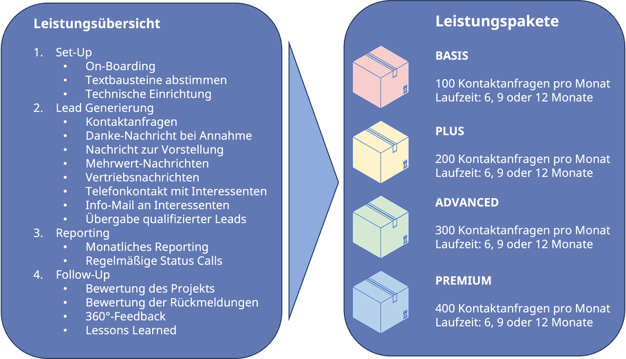 On-Boarding, Textbausteine abstimmen, Kontaktanfragen, Telefonkontakt mit Interessenten, Übergabe qualifizierter Leads, Monatliches Reporting, Montatlicher StatusCall, 360°-Feedback